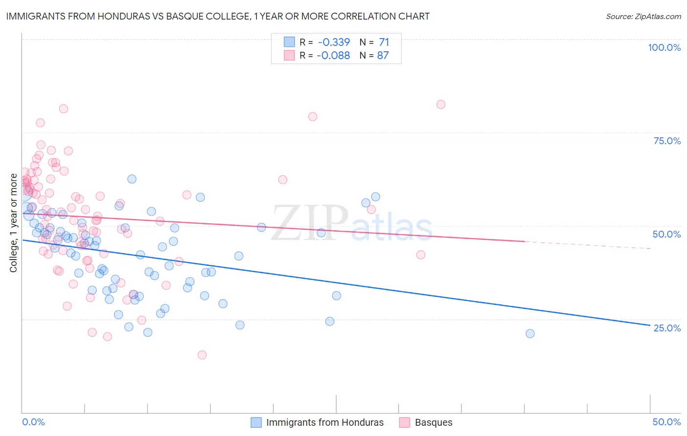 Immigrants from Honduras vs Basque College, 1 year or more