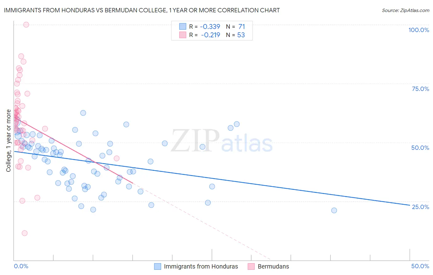 Immigrants from Honduras vs Bermudan College, 1 year or more