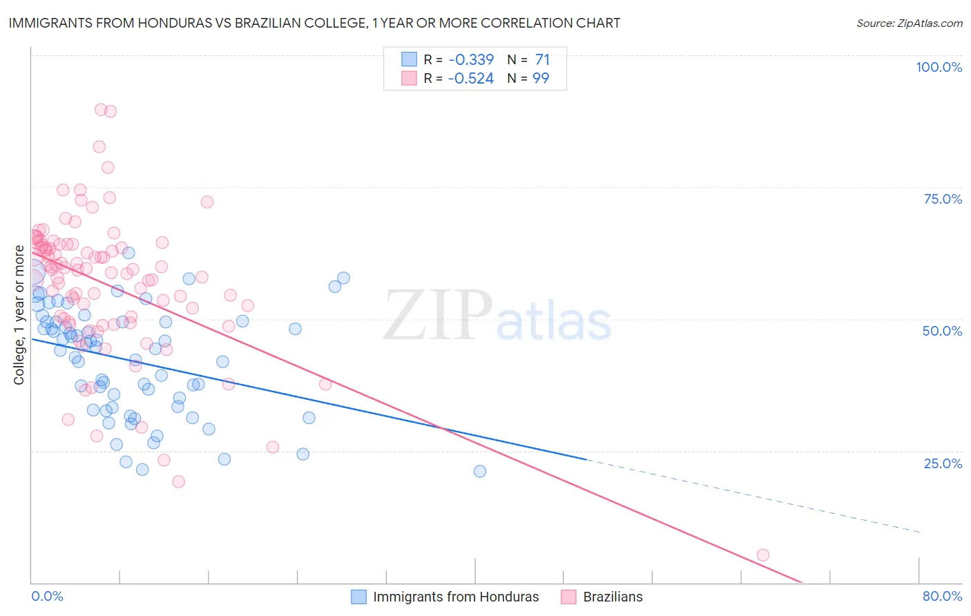 Immigrants from Honduras vs Brazilian College, 1 year or more