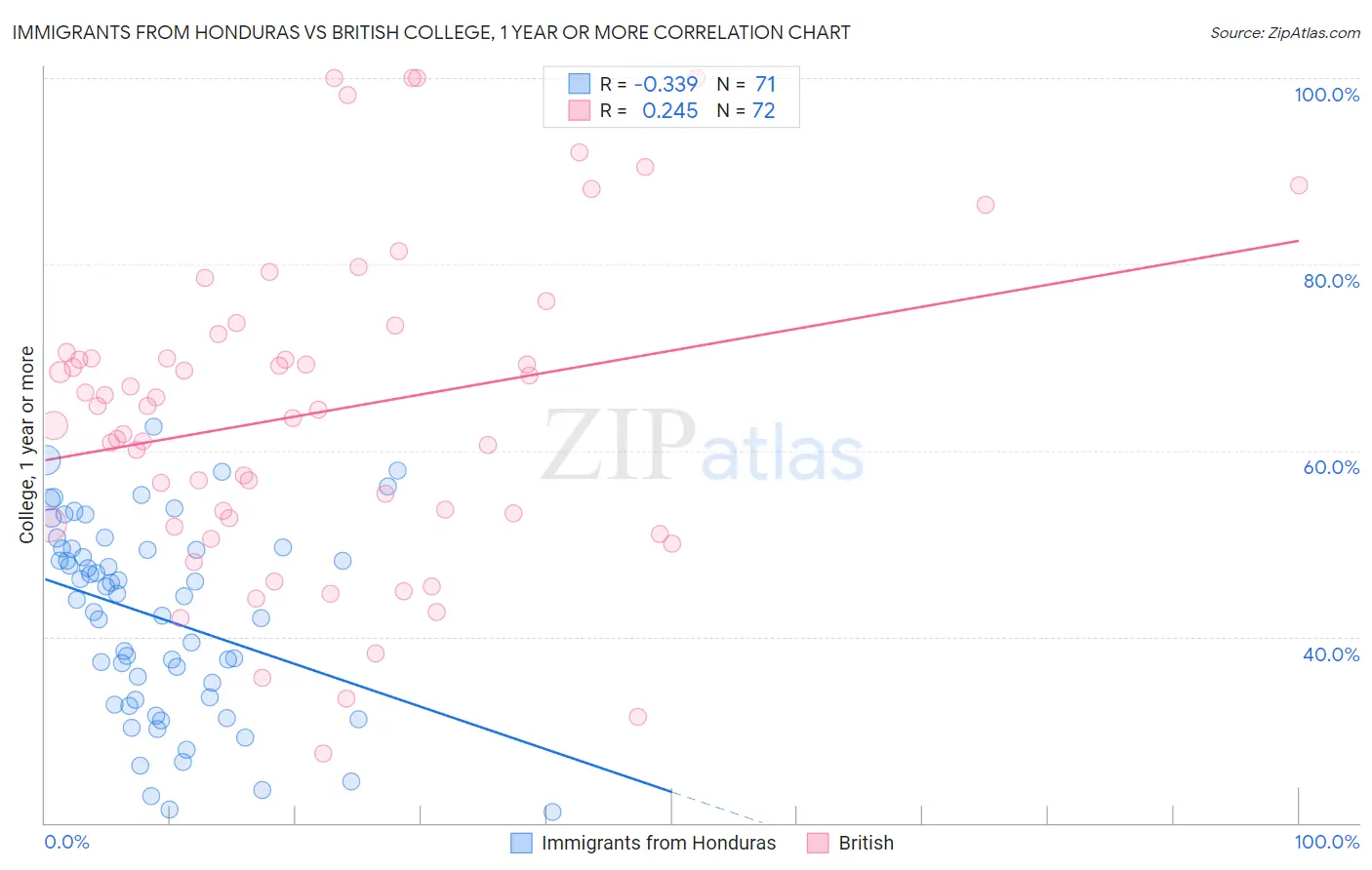 Immigrants from Honduras vs British College, 1 year or more