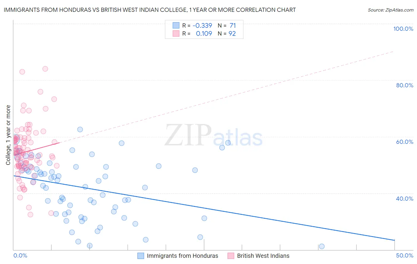 Immigrants from Honduras vs British West Indian College, 1 year or more