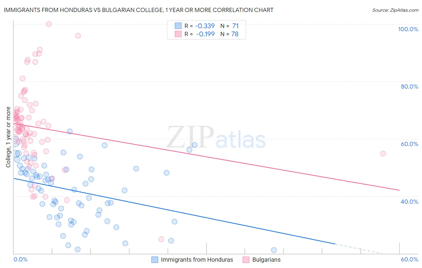 Immigrants from Honduras vs Bulgarian College, 1 year or more