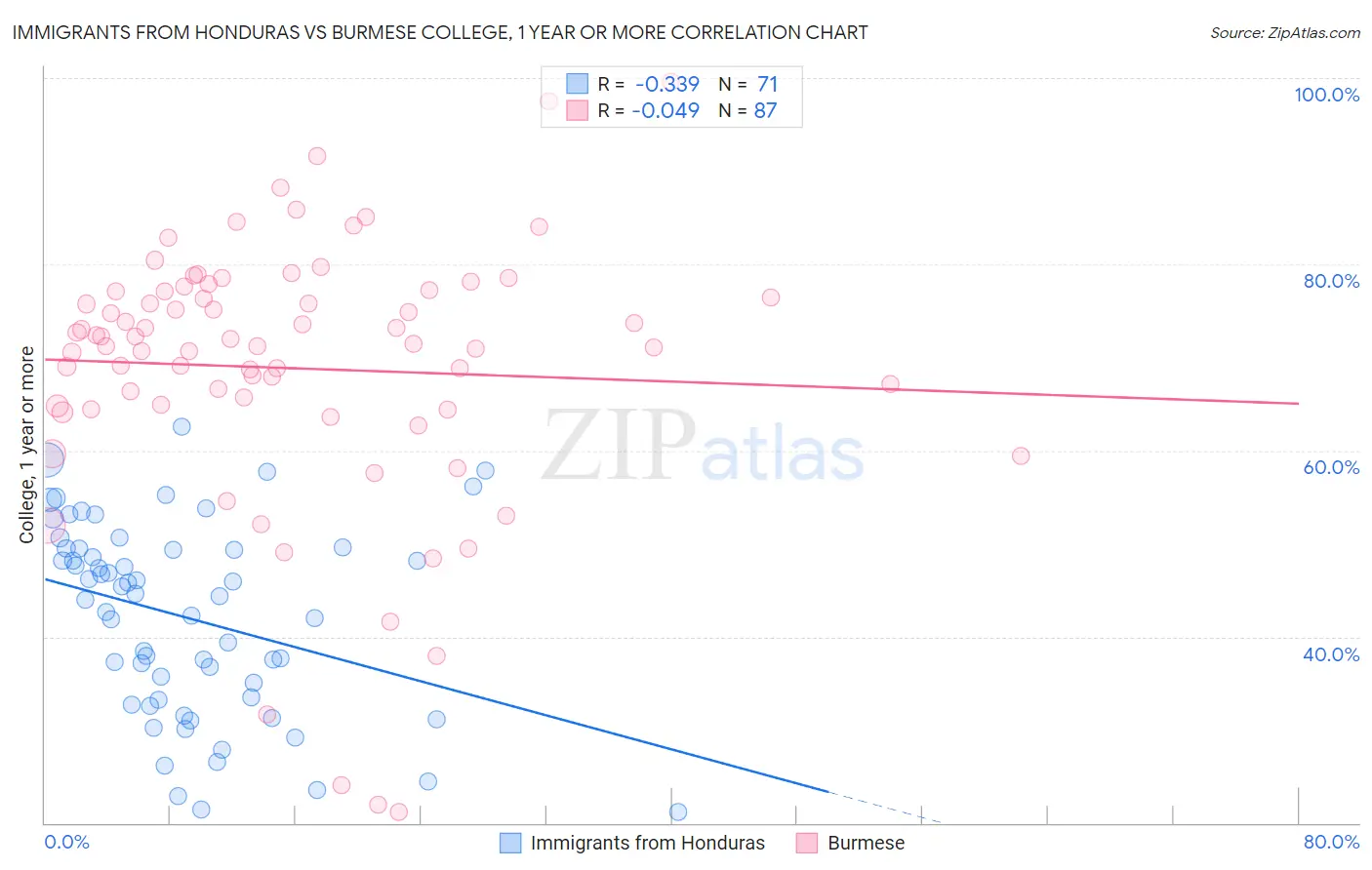 Immigrants from Honduras vs Burmese College, 1 year or more