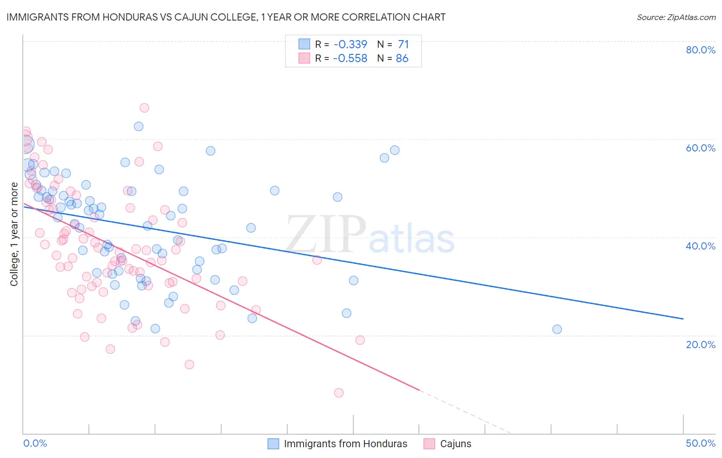 Immigrants from Honduras vs Cajun College, 1 year or more