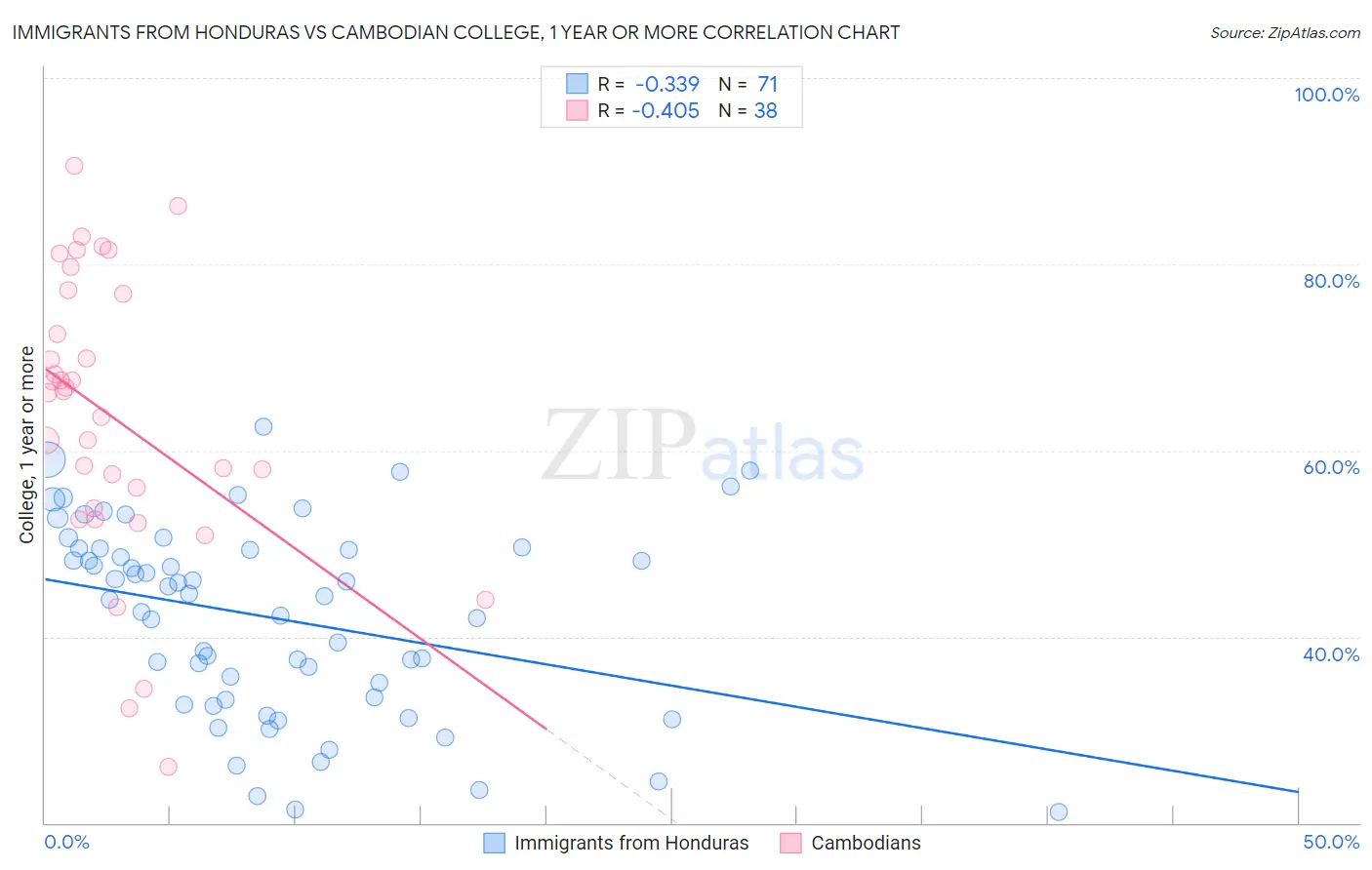 Immigrants from Honduras vs Cambodian College, 1 year or more