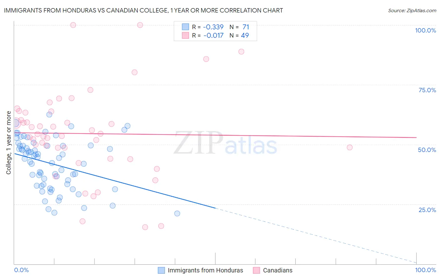 Immigrants from Honduras vs Canadian College, 1 year or more