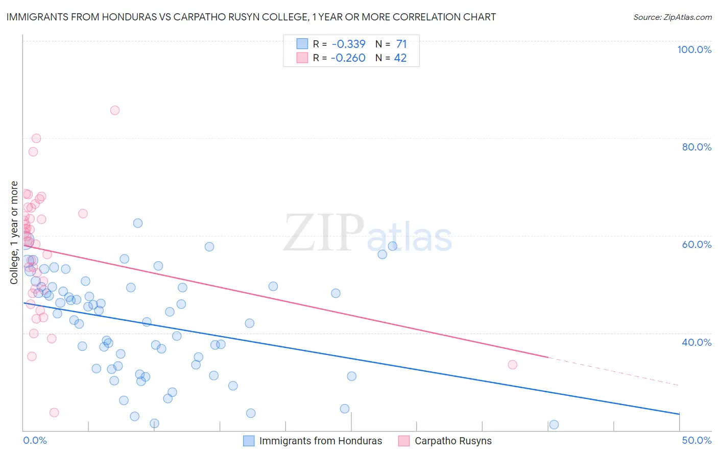 Immigrants from Honduras vs Carpatho Rusyn College, 1 year or more