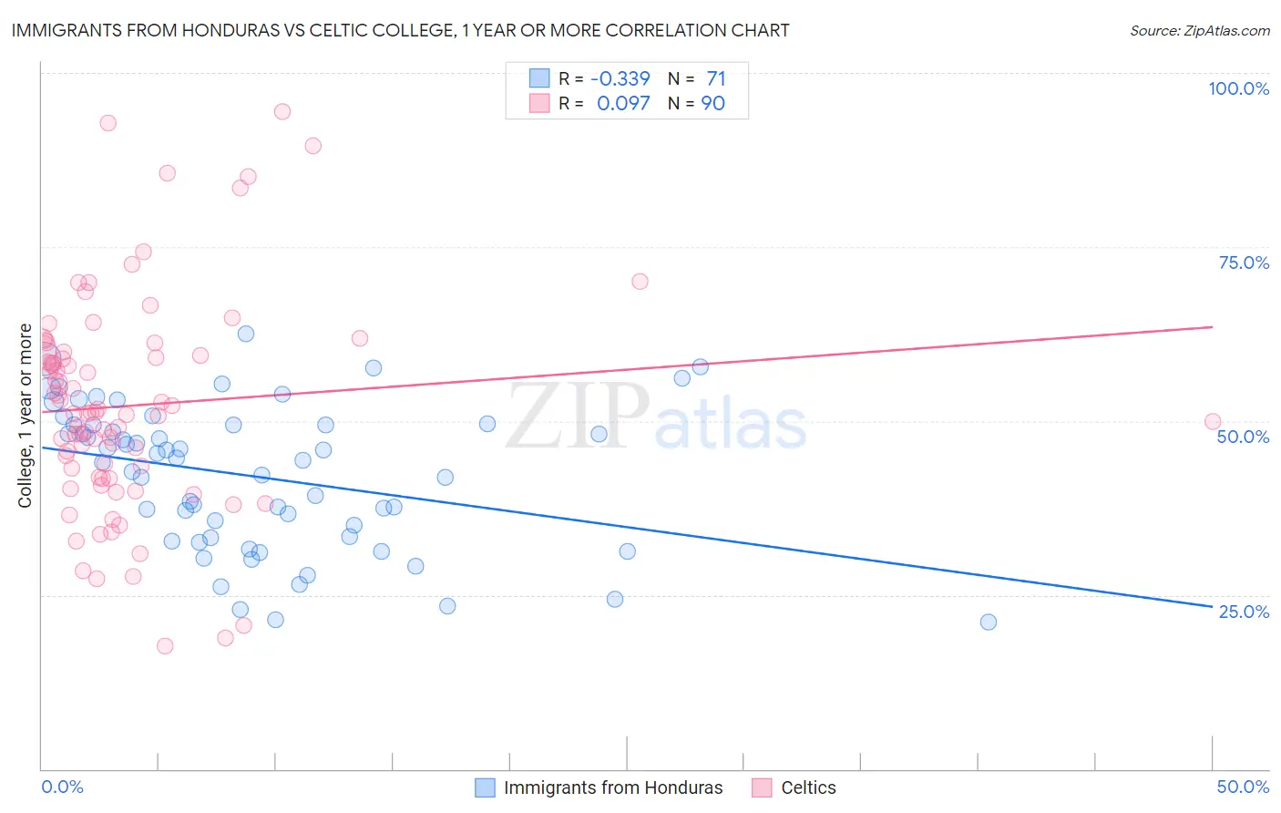 Immigrants from Honduras vs Celtic College, 1 year or more