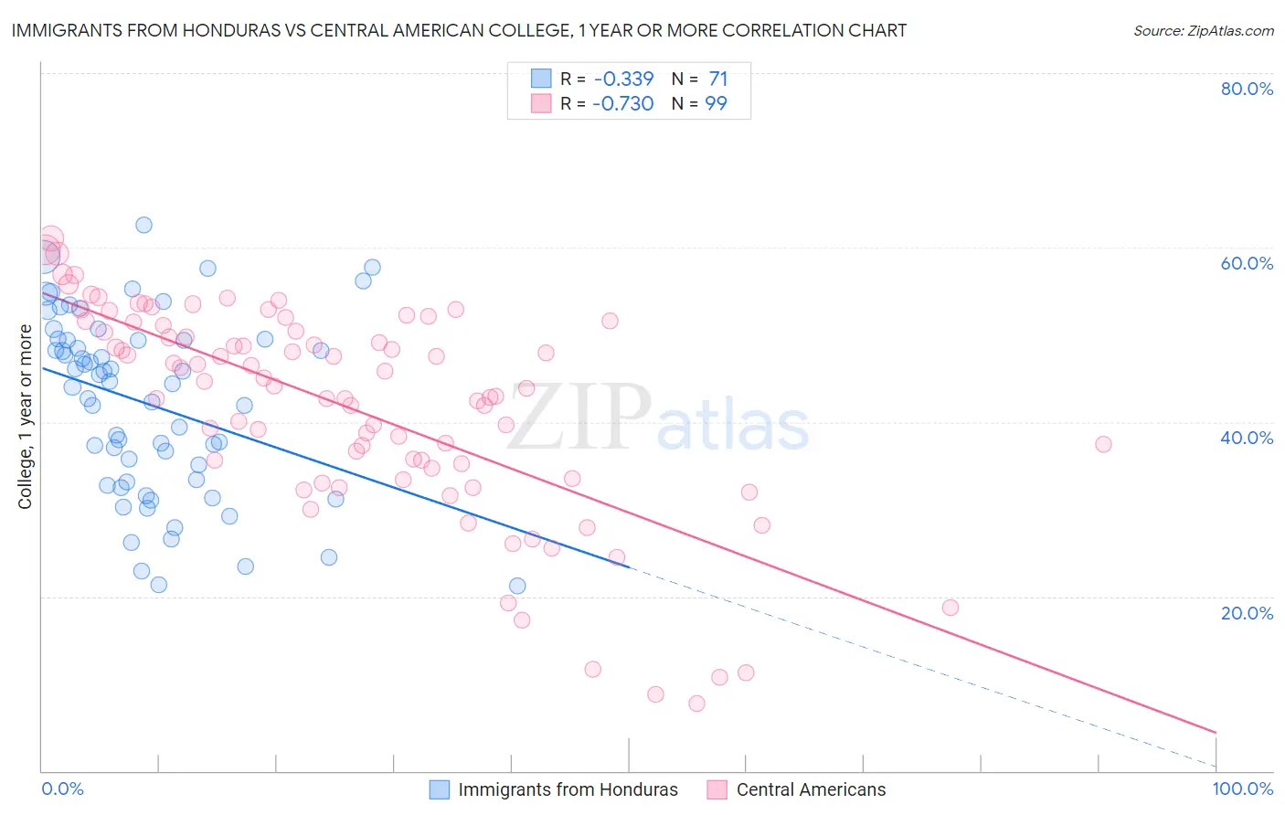 Immigrants from Honduras vs Central American College, 1 year or more