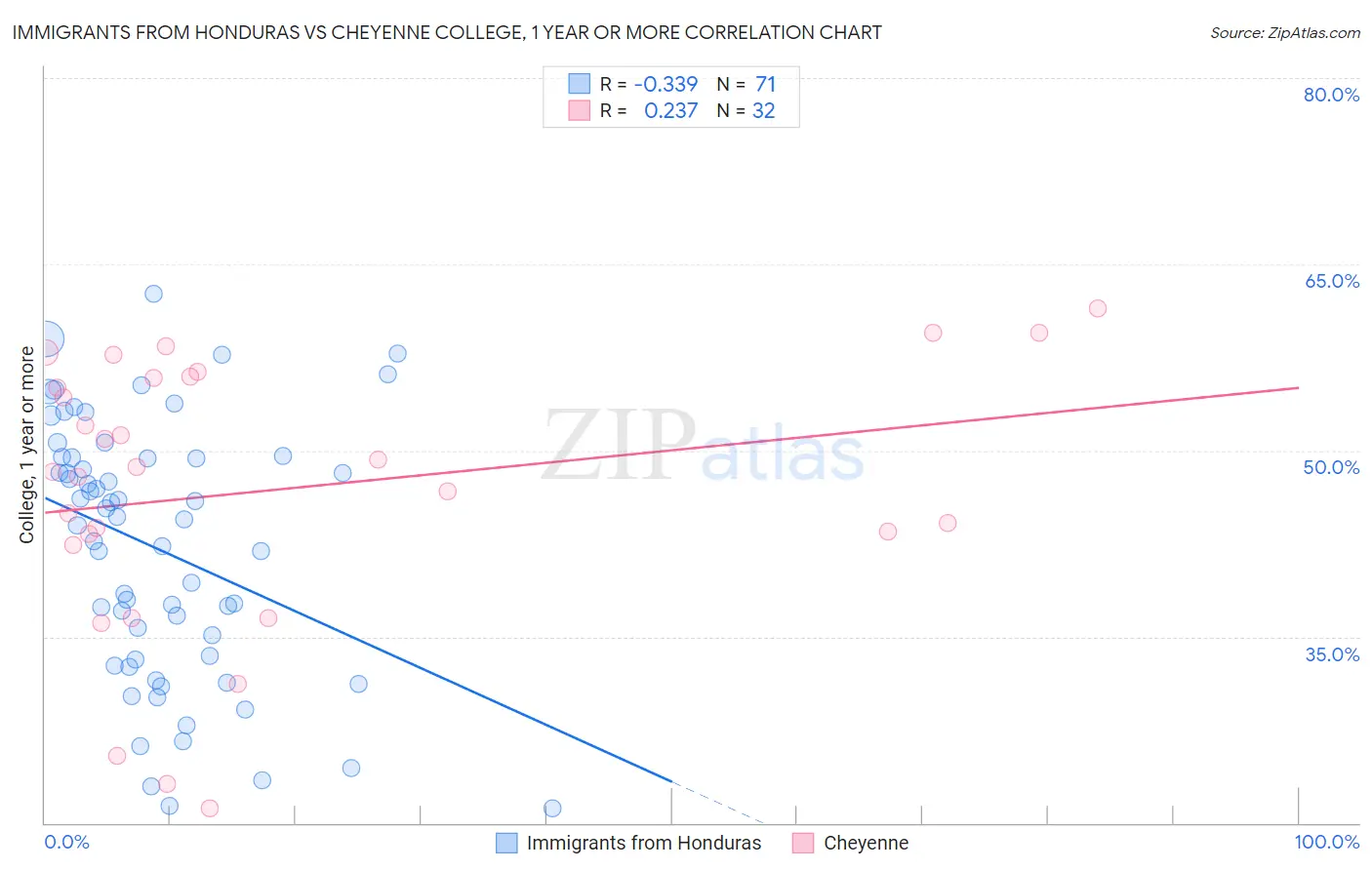 Immigrants from Honduras vs Cheyenne College, 1 year or more