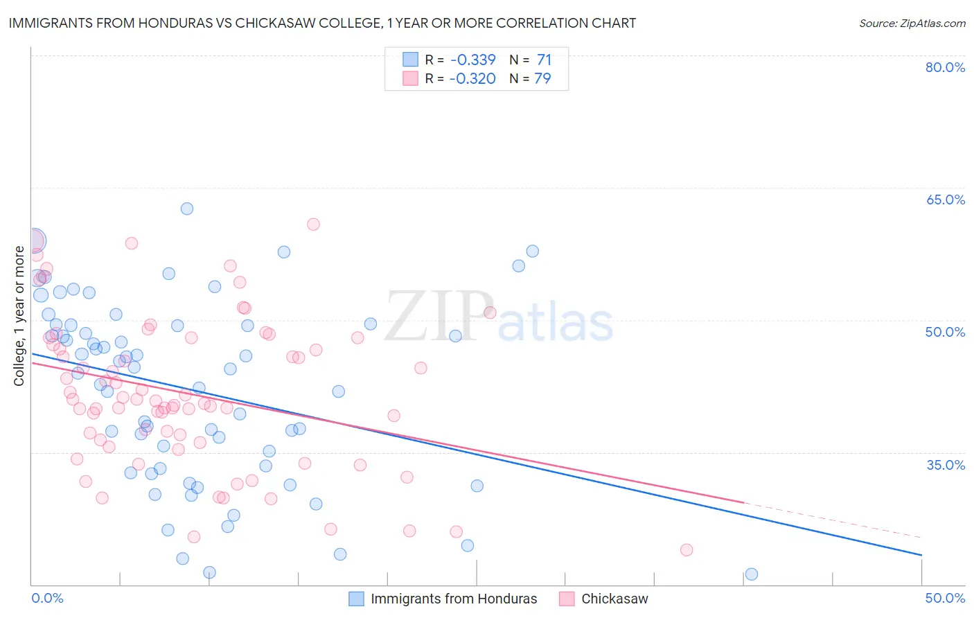 Immigrants from Honduras vs Chickasaw College, 1 year or more