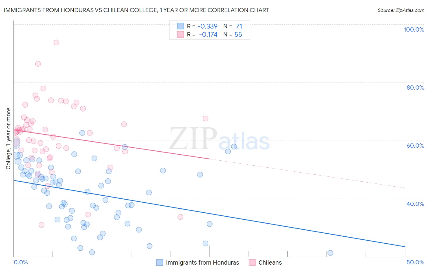 Immigrants from Honduras vs Chilean College, 1 year or more