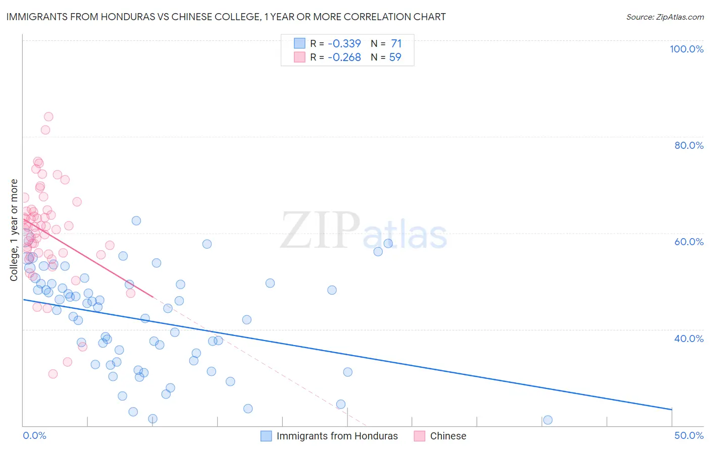 Immigrants from Honduras vs Chinese College, 1 year or more