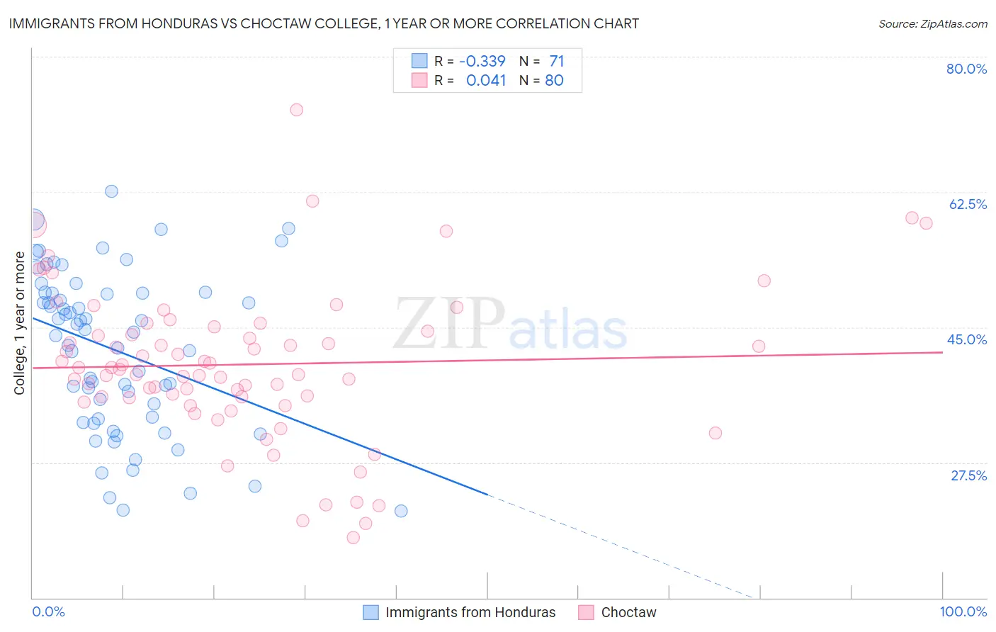 Immigrants from Honduras vs Choctaw College, 1 year or more
