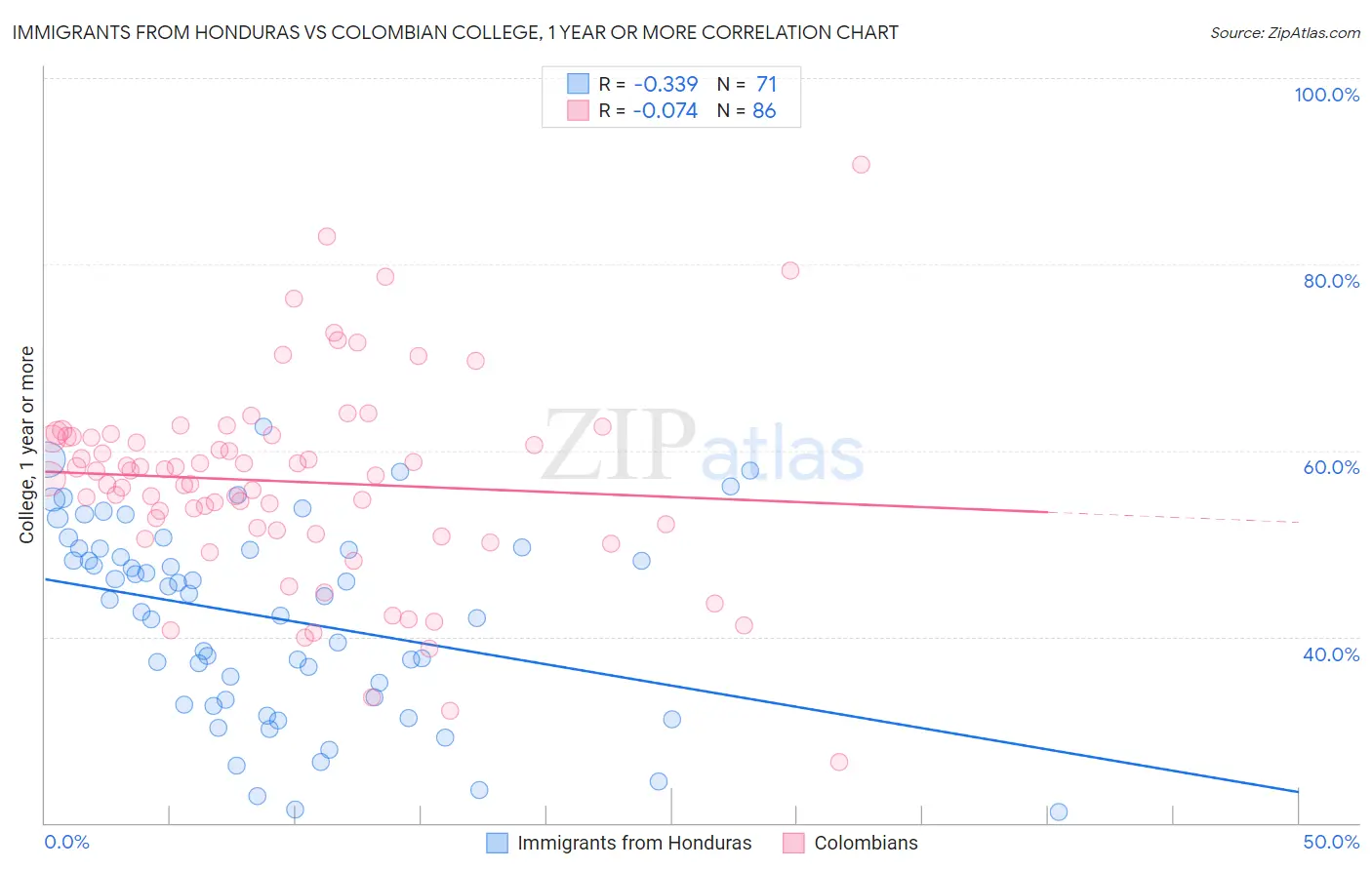 Immigrants from Honduras vs Colombian College, 1 year or more