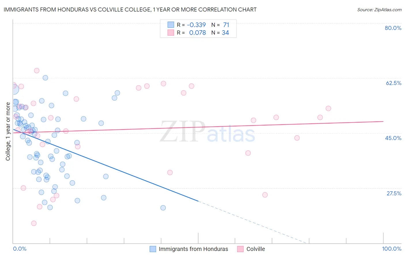 Immigrants from Honduras vs Colville College, 1 year or more