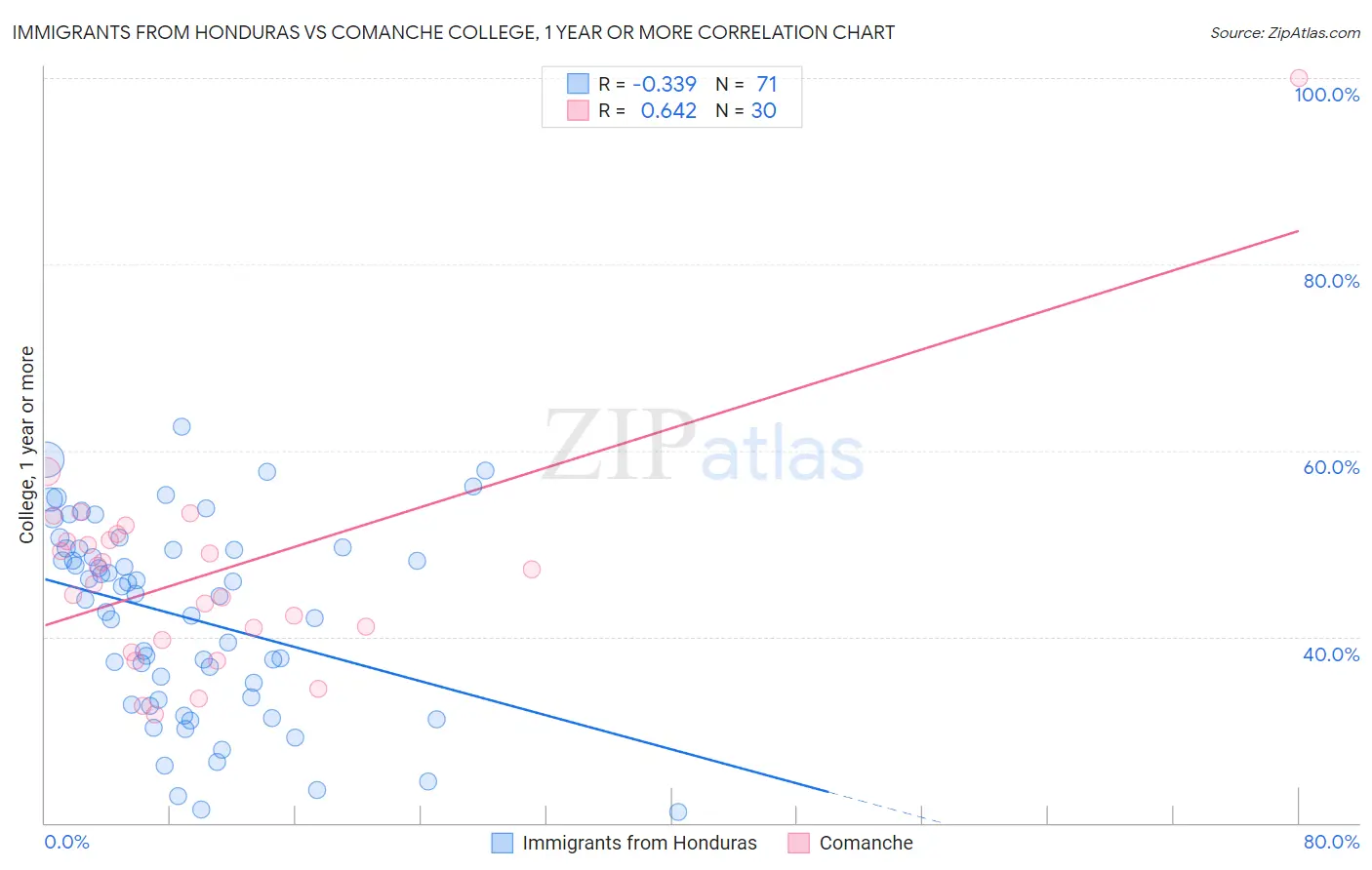 Immigrants from Honduras vs Comanche College, 1 year or more