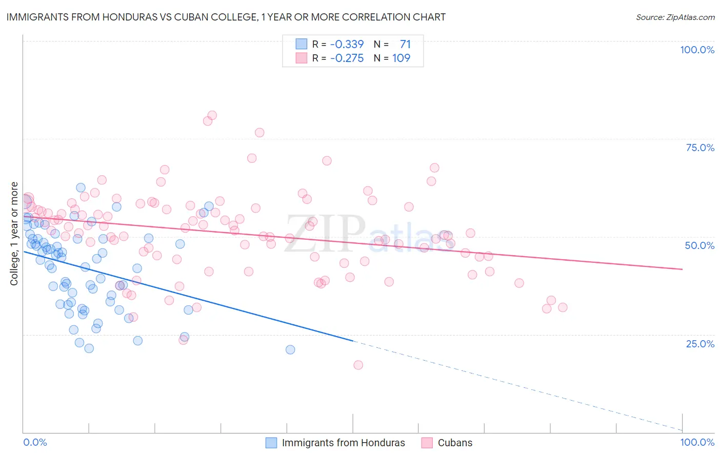 Immigrants from Honduras vs Cuban College, 1 year or more