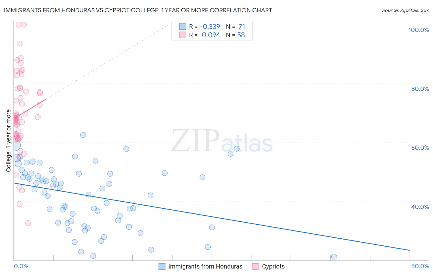 Immigrants from Honduras vs Cypriot College, 1 year or more