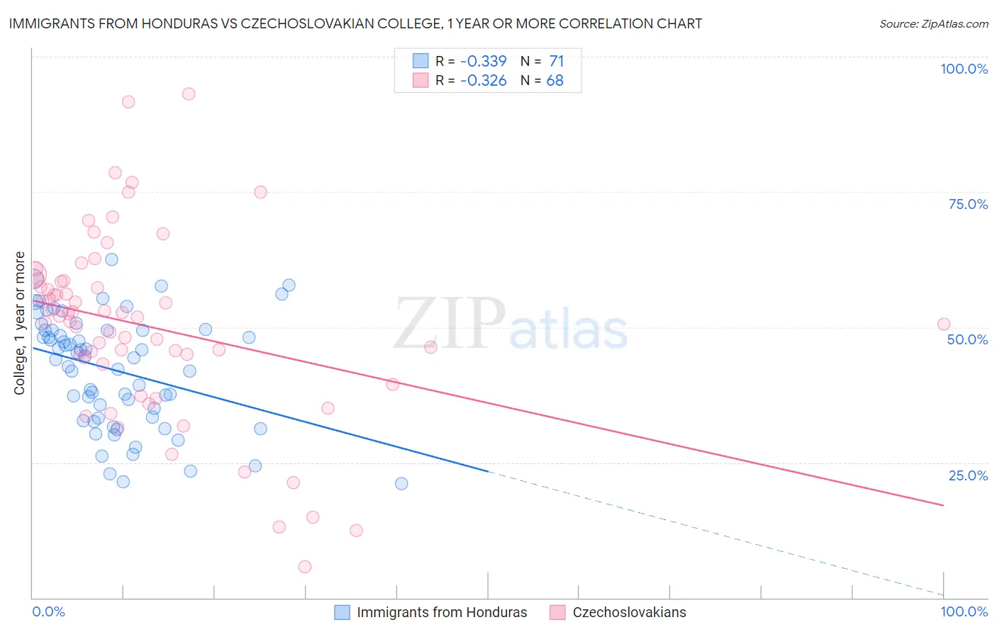 Immigrants from Honduras vs Czechoslovakian College, 1 year or more
