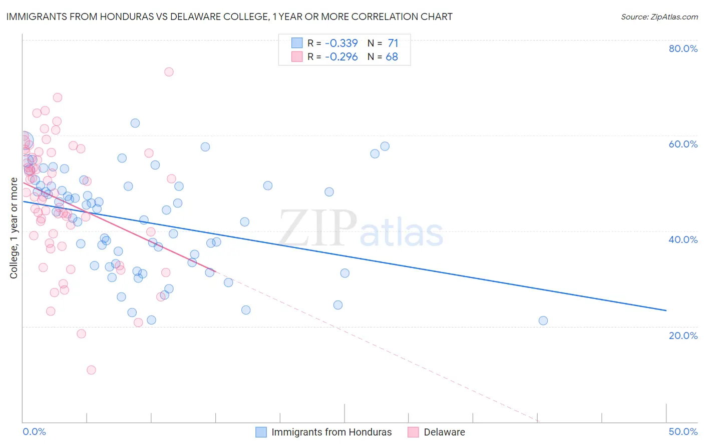 Immigrants from Honduras vs Delaware College, 1 year or more