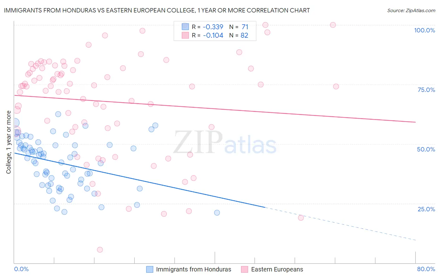 Immigrants from Honduras vs Eastern European College, 1 year or more