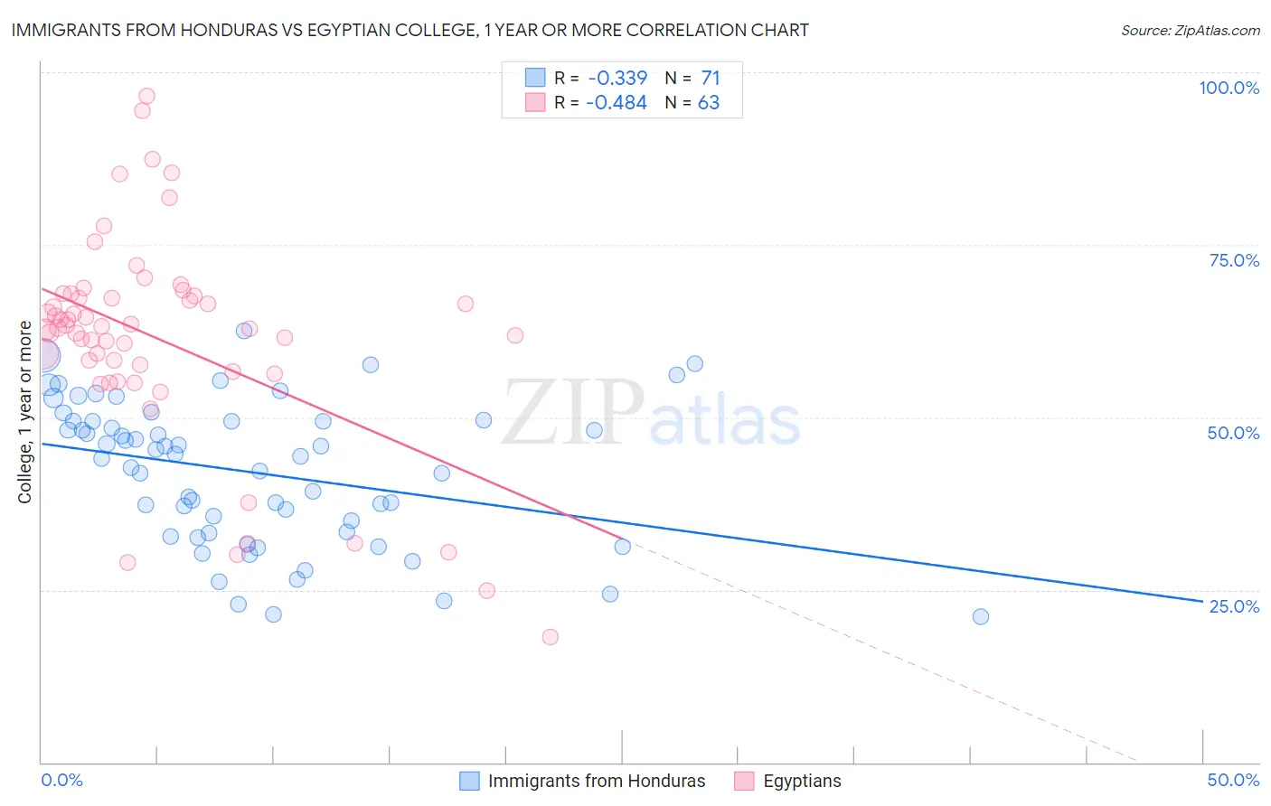 Immigrants from Honduras vs Egyptian College, 1 year or more