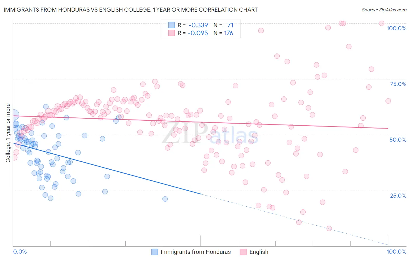 Immigrants from Honduras vs English College, 1 year or more
