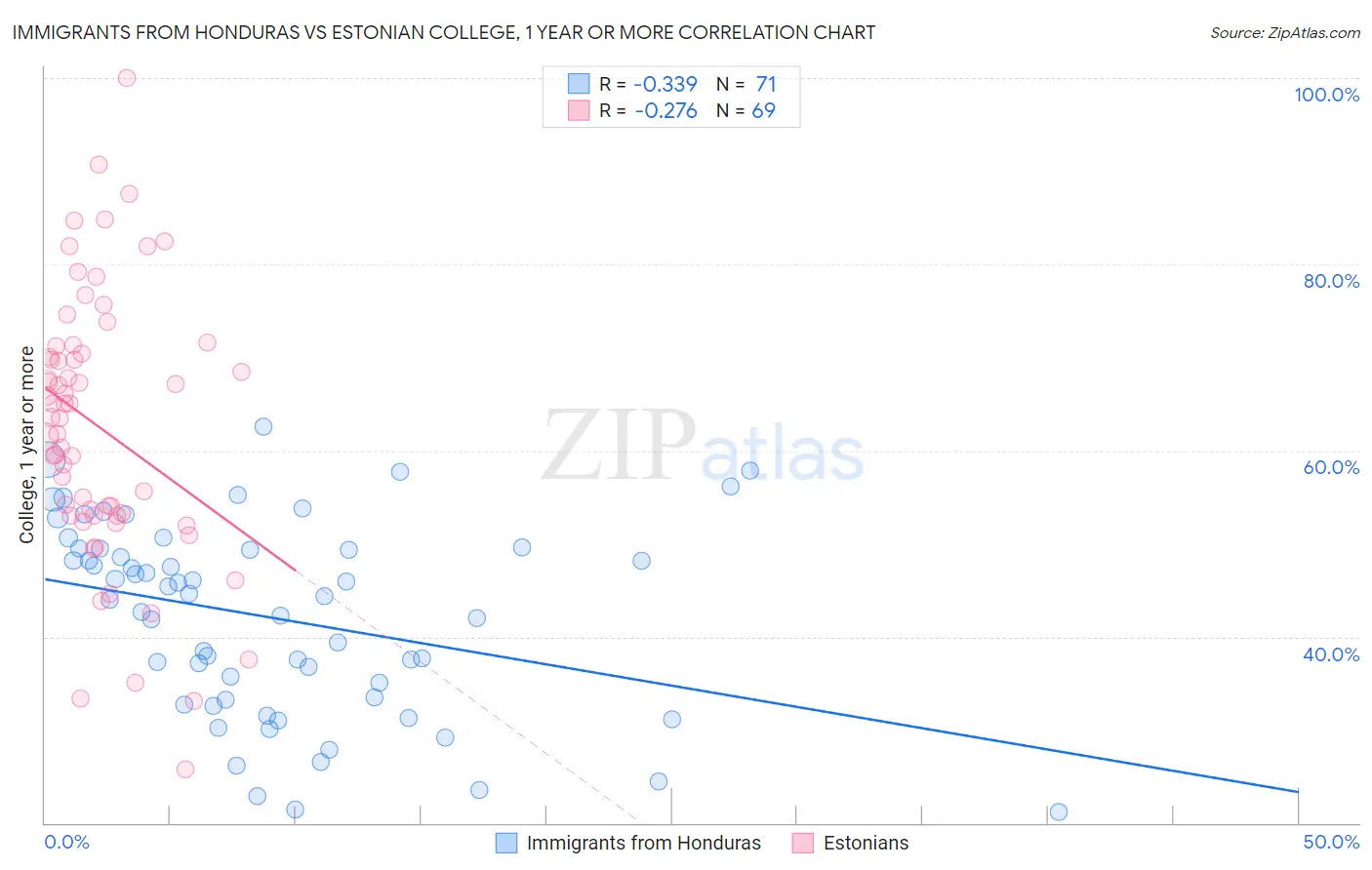 Immigrants from Honduras vs Estonian College, 1 year or more