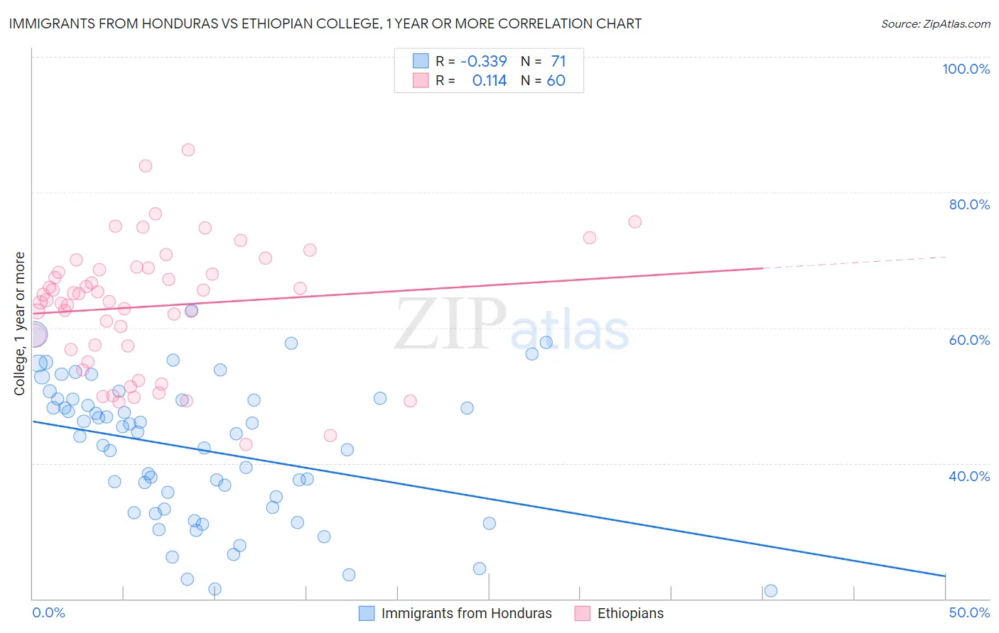 Immigrants from Honduras vs Ethiopian College, 1 year or more