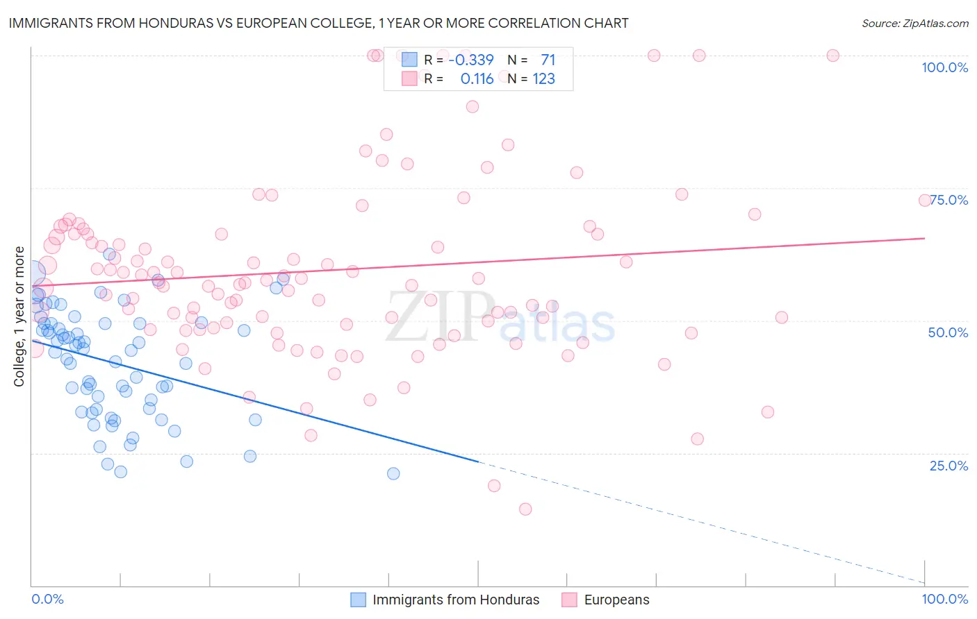 Immigrants from Honduras vs European College, 1 year or more