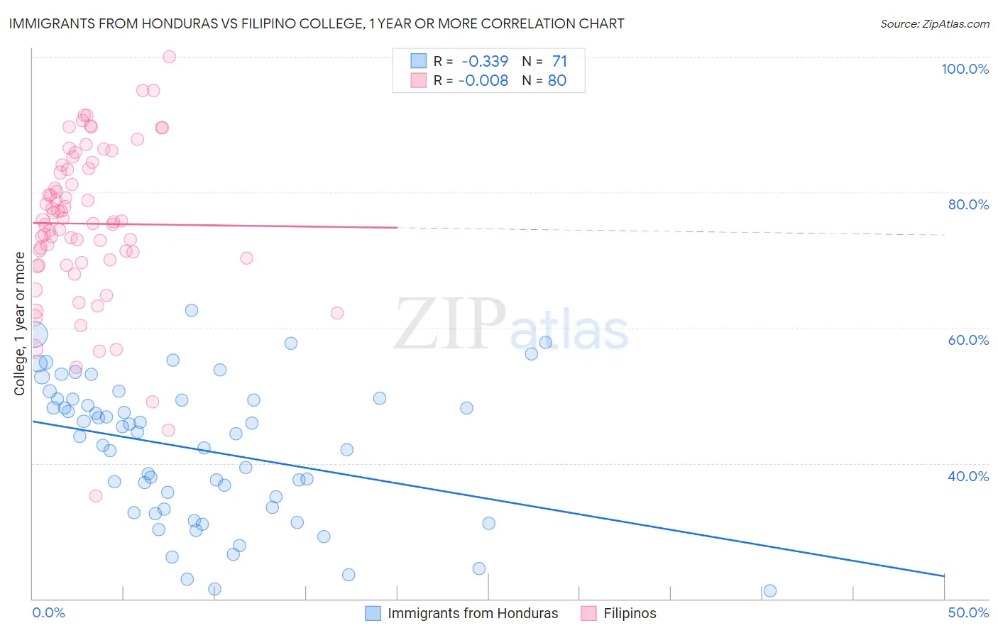 Immigrants from Honduras vs Filipino College, 1 year or more