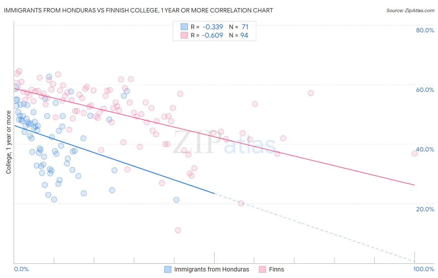Immigrants from Honduras vs Finnish College, 1 year or more