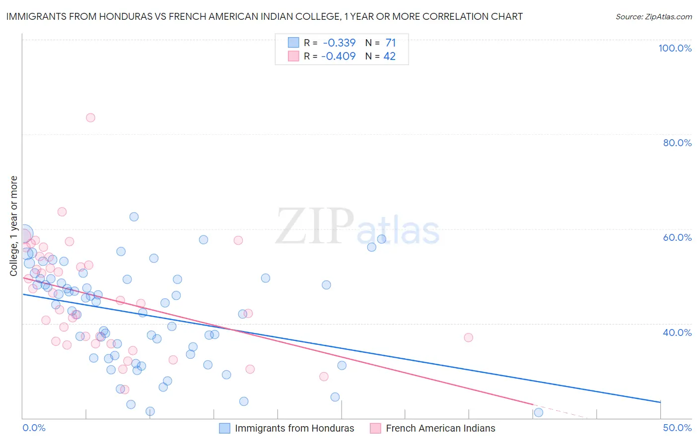 Immigrants from Honduras vs French American Indian College, 1 year or more