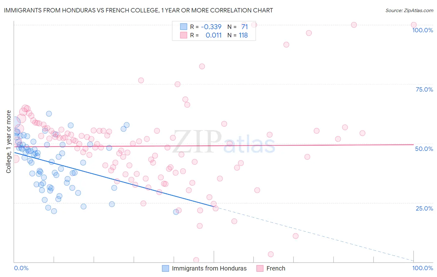 Immigrants from Honduras vs French College, 1 year or more