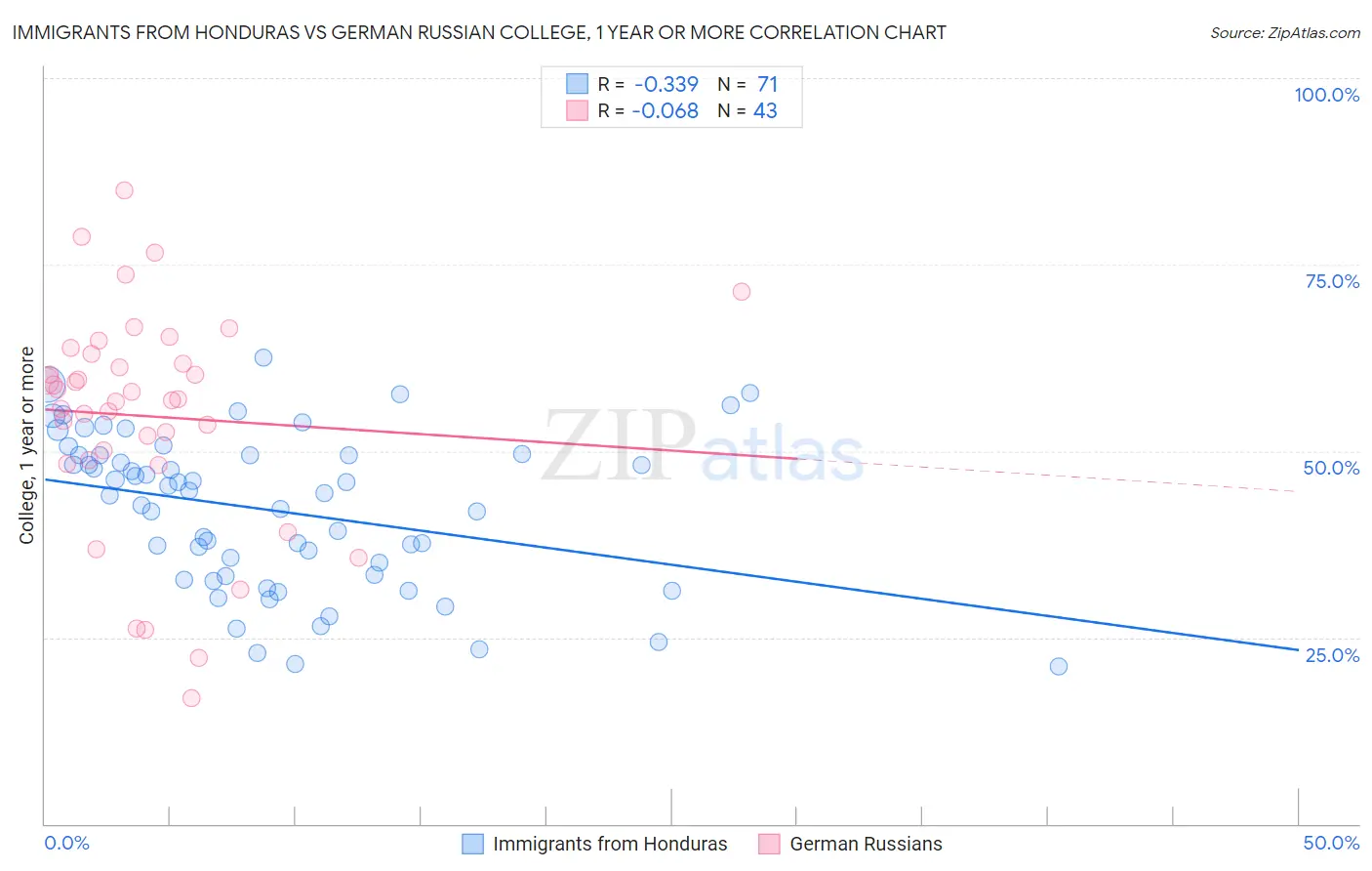 Immigrants from Honduras vs German Russian College, 1 year or more