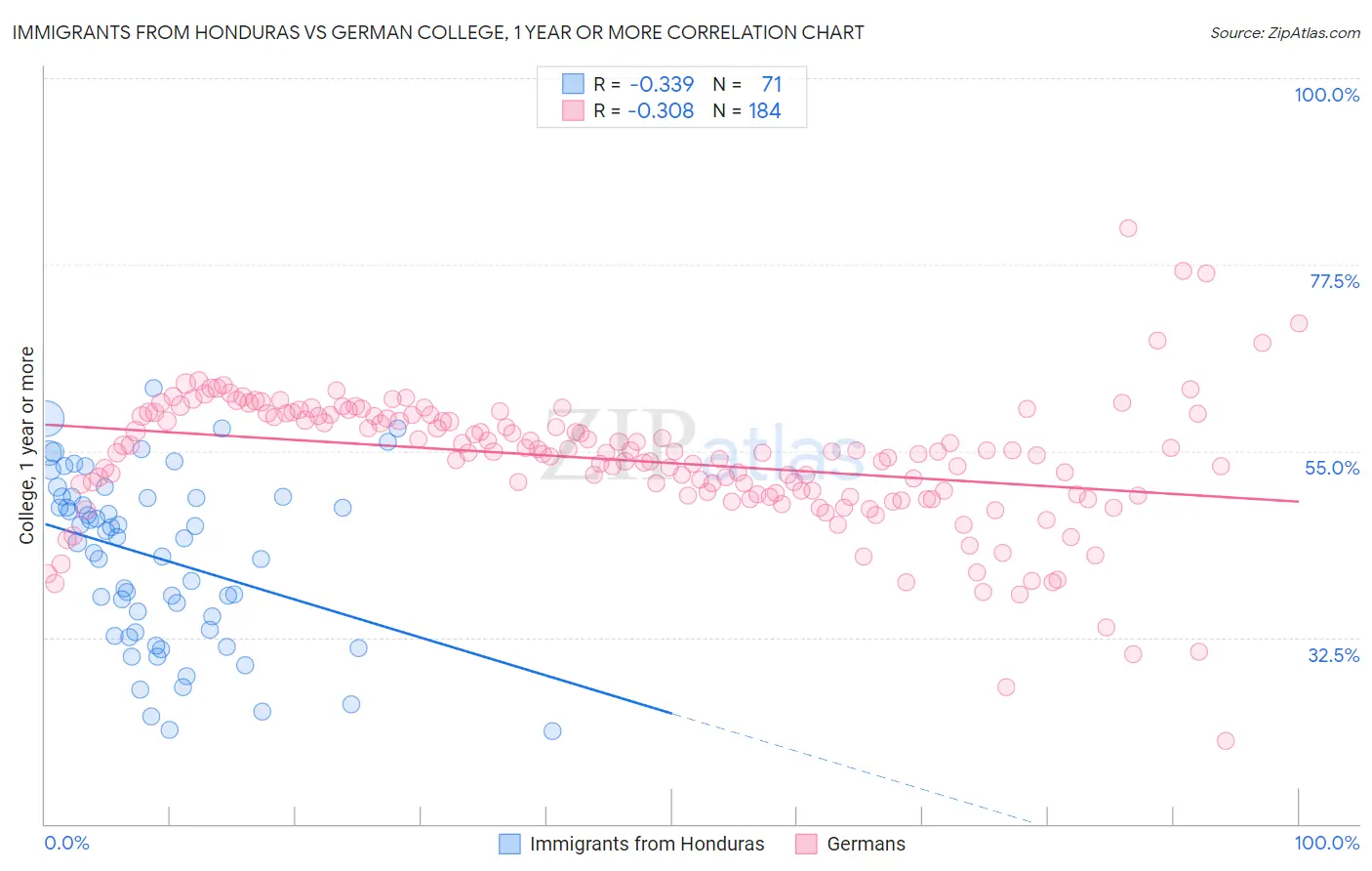 Immigrants from Honduras vs German College, 1 year or more