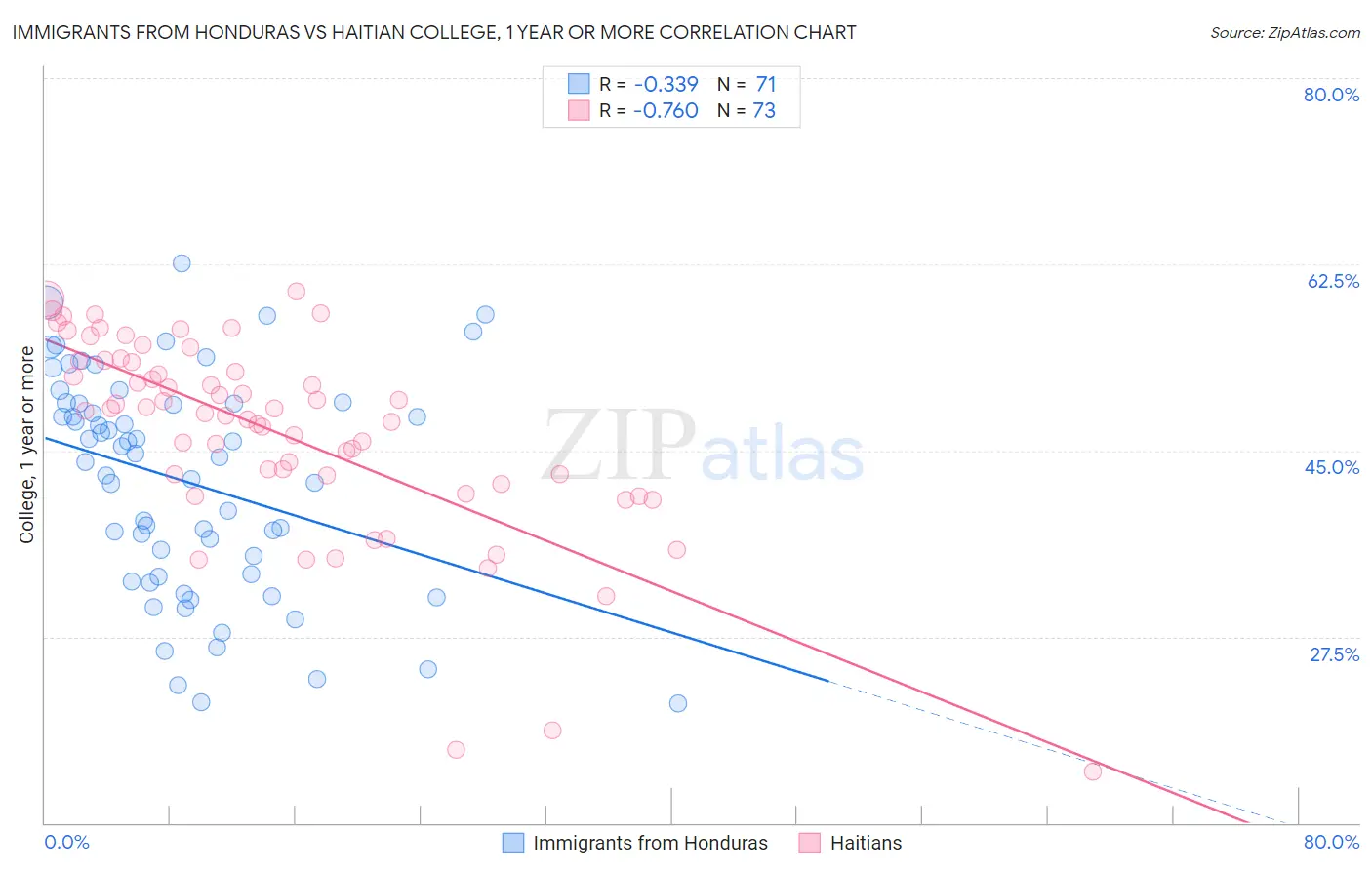 Immigrants from Honduras vs Haitian College, 1 year or more