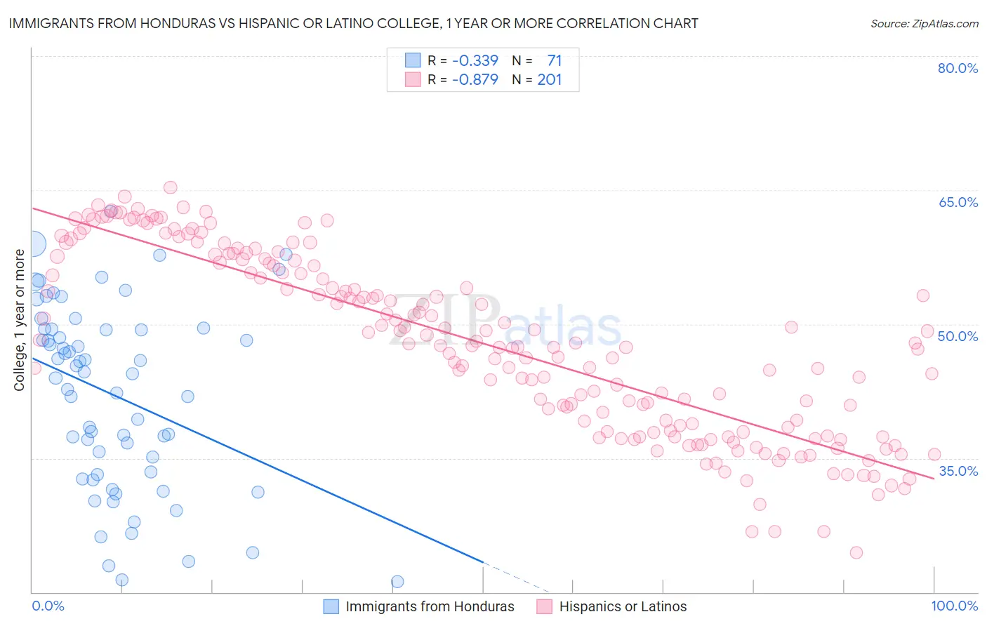 Immigrants from Honduras vs Hispanic or Latino College, 1 year or more