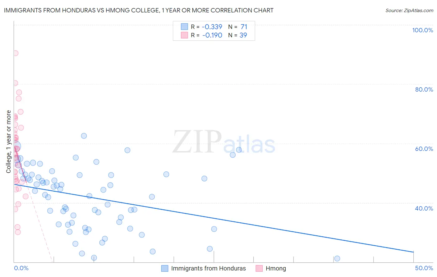 Immigrants from Honduras vs Hmong College, 1 year or more