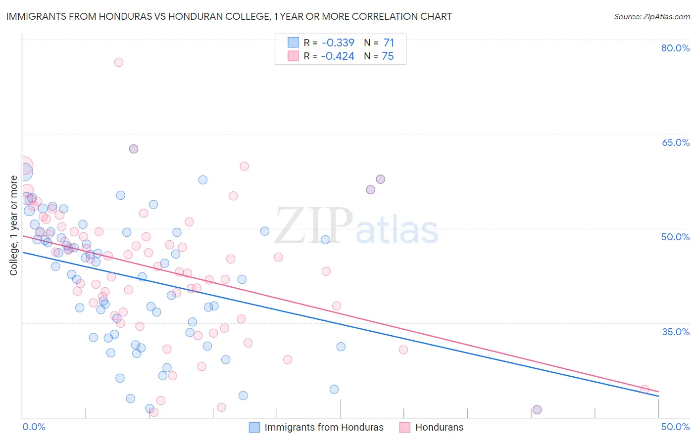 Immigrants from Honduras vs Honduran College, 1 year or more