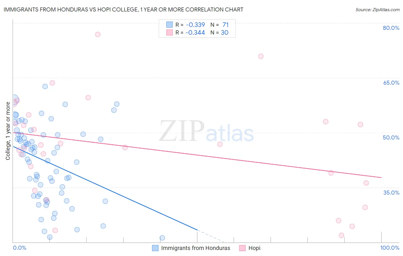 Immigrants from Honduras vs Hopi College, 1 year or more