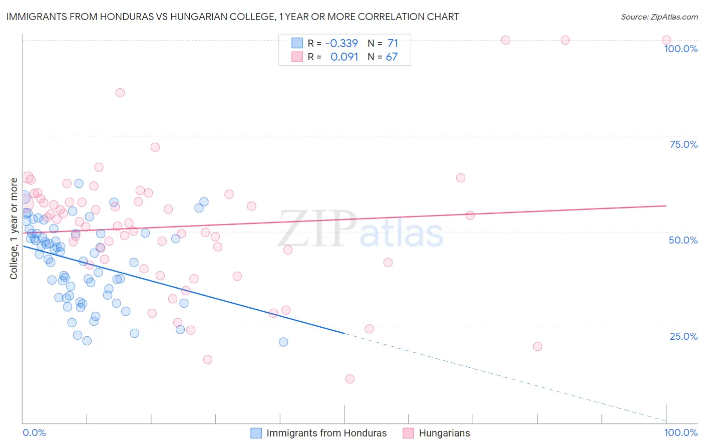 Immigrants from Honduras vs Hungarian College, 1 year or more