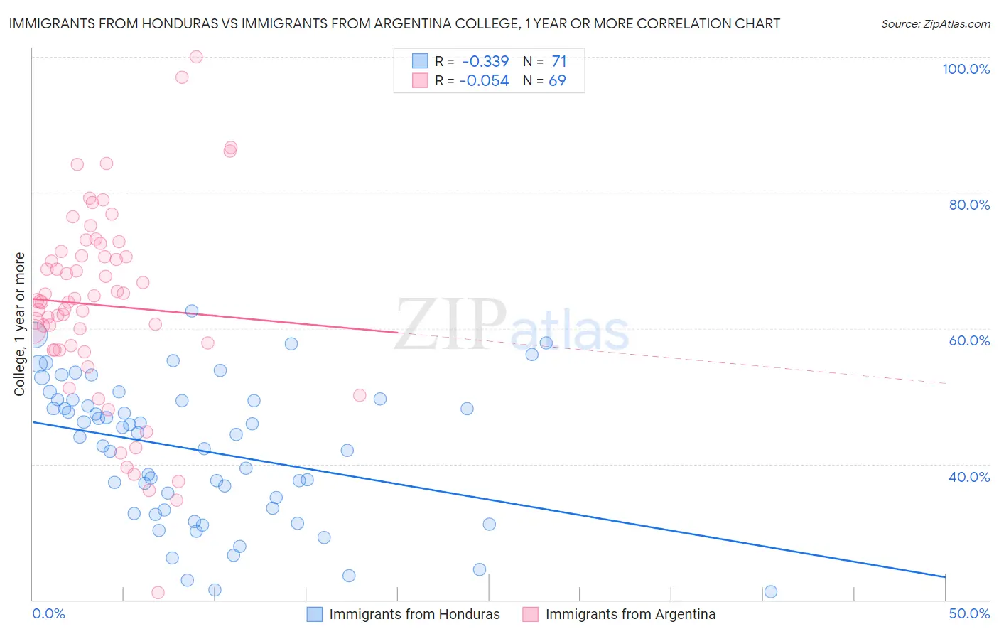 Immigrants from Honduras vs Immigrants from Argentina College, 1 year or more