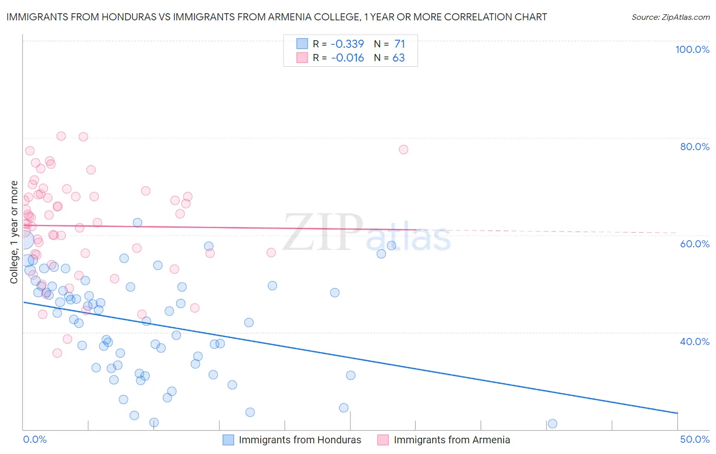 Immigrants from Honduras vs Immigrants from Armenia College, 1 year or more