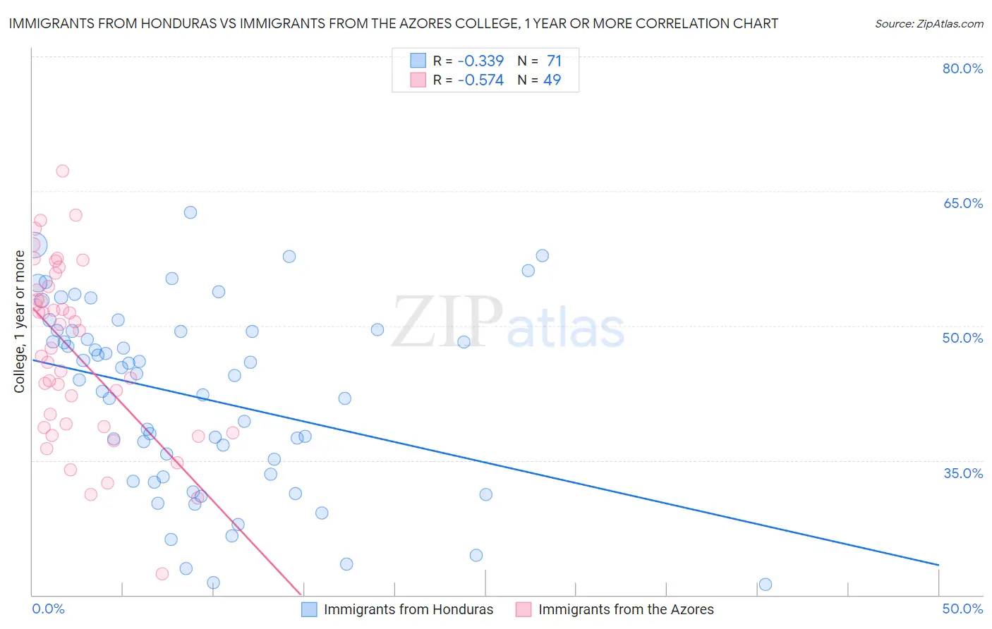 Immigrants from Honduras vs Immigrants from the Azores College, 1 year or more
