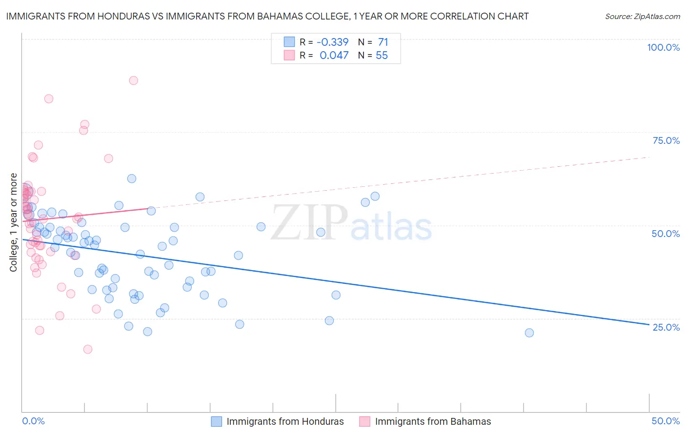 Immigrants from Honduras vs Immigrants from Bahamas College, 1 year or more