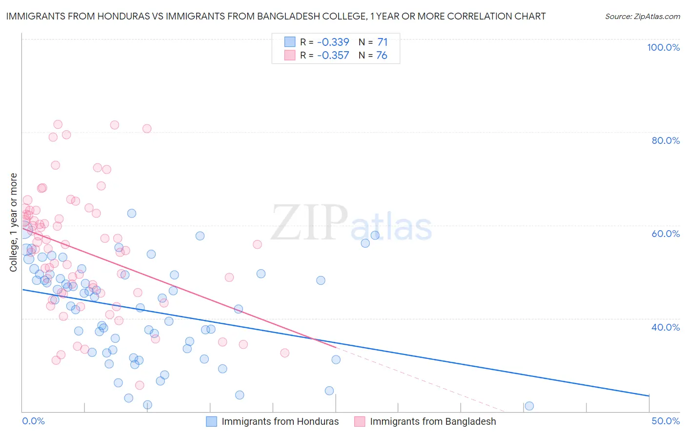 Immigrants from Honduras vs Immigrants from Bangladesh College, 1 year or more