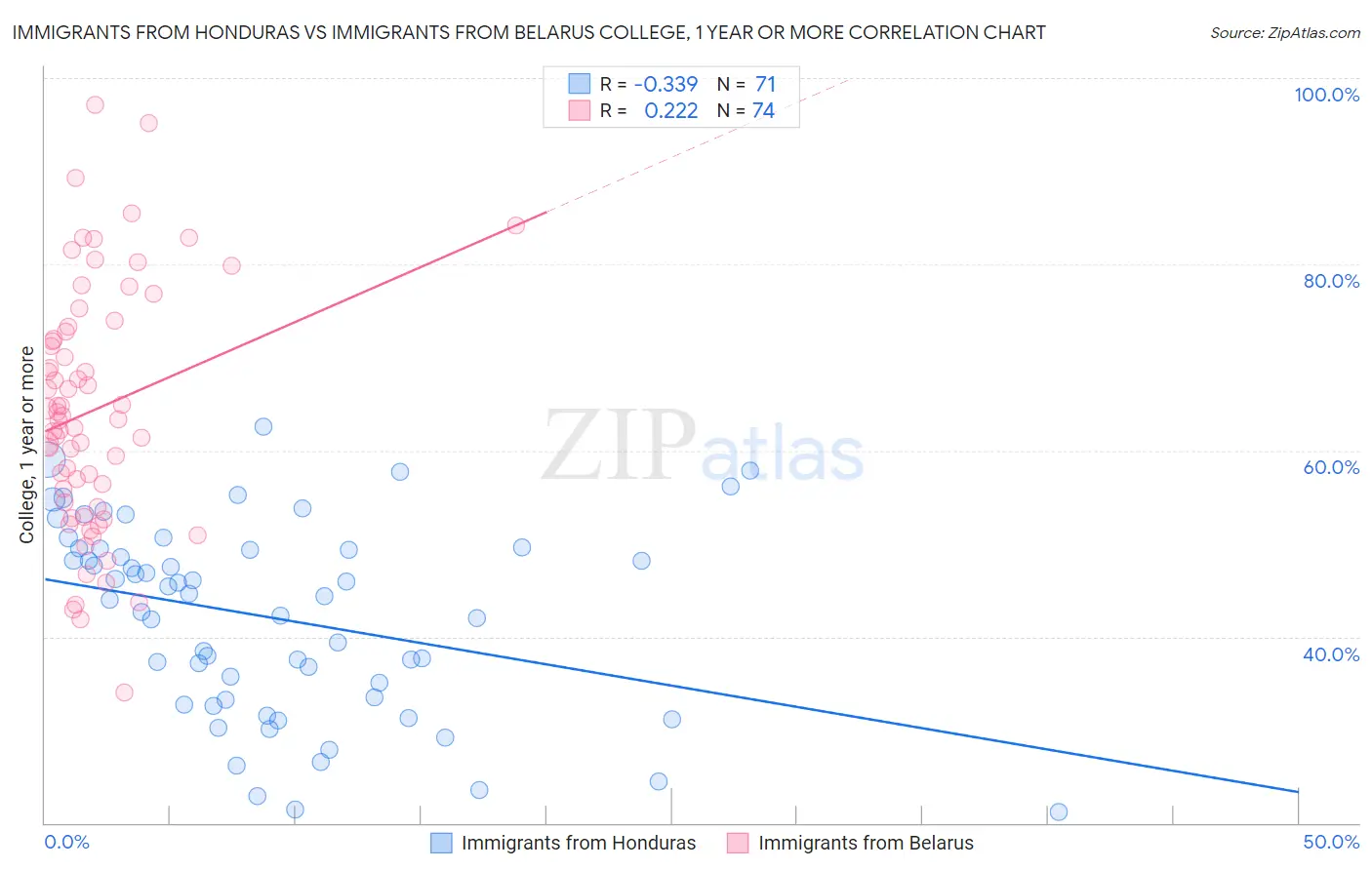 Immigrants from Honduras vs Immigrants from Belarus College, 1 year or more
