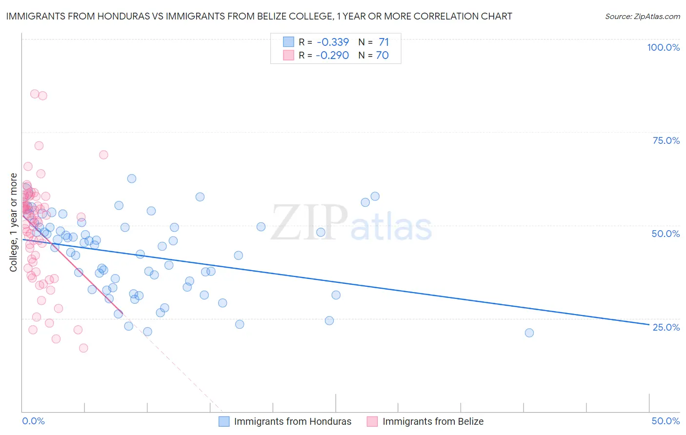 Immigrants from Honduras vs Immigrants from Belize College, 1 year or more